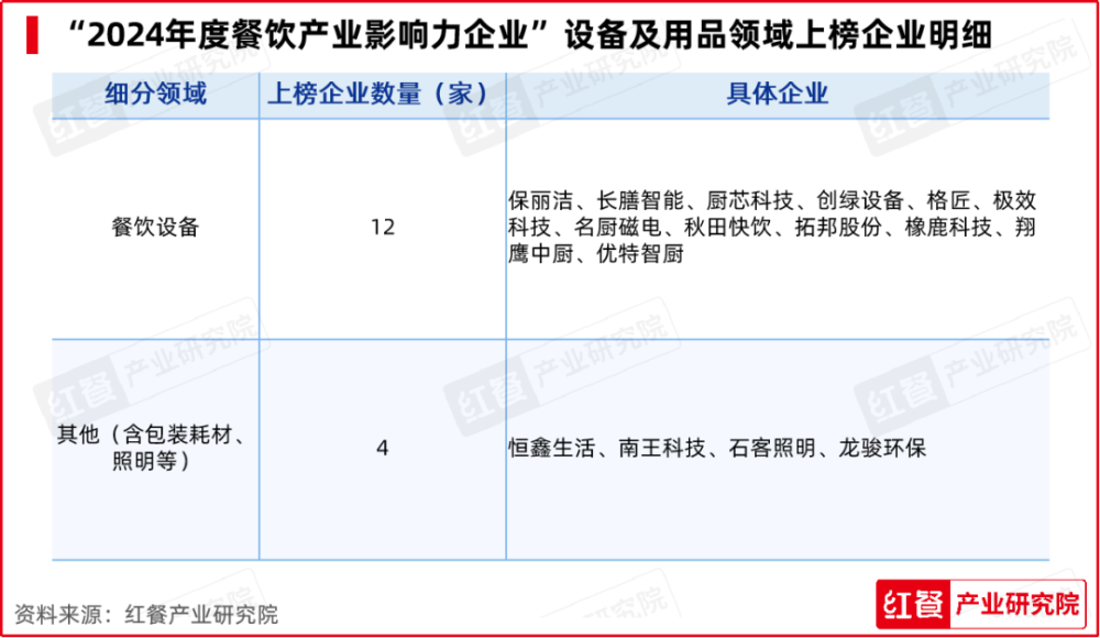 红牛奖“2024年度餐饮产业影响力企业”出炉食材企业上榜数量领先(图11)