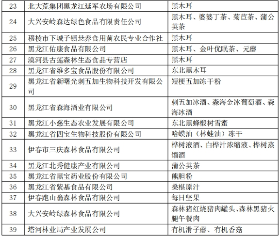 黑龙江森林食物“九珍十八品”第二批入选企业及产品名录发布(图4)