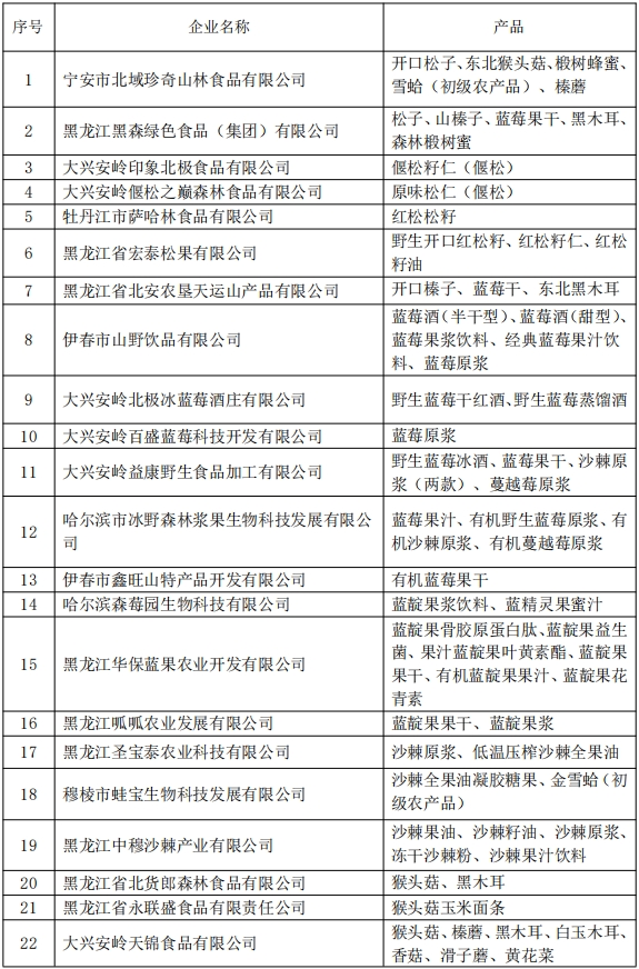 黑龙江森林食物“九珍十八品”第二批入选企业及产品名录发布(图3)