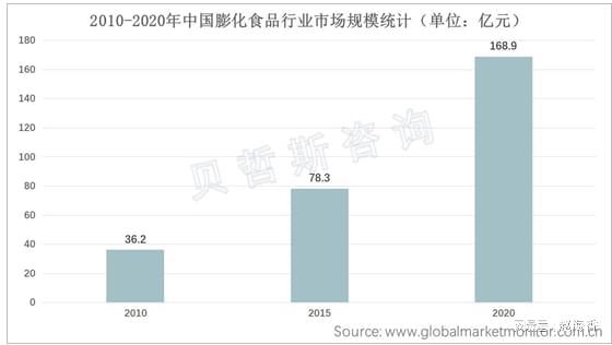 完美体育中国膨化食品市场规模呈现直线亿元(图1)