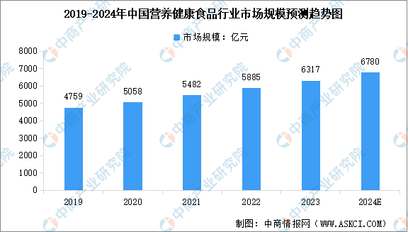 2024年中国营养健康食品行业市场规模及行业发展前景预测分析（图）完美体育网站(图2)