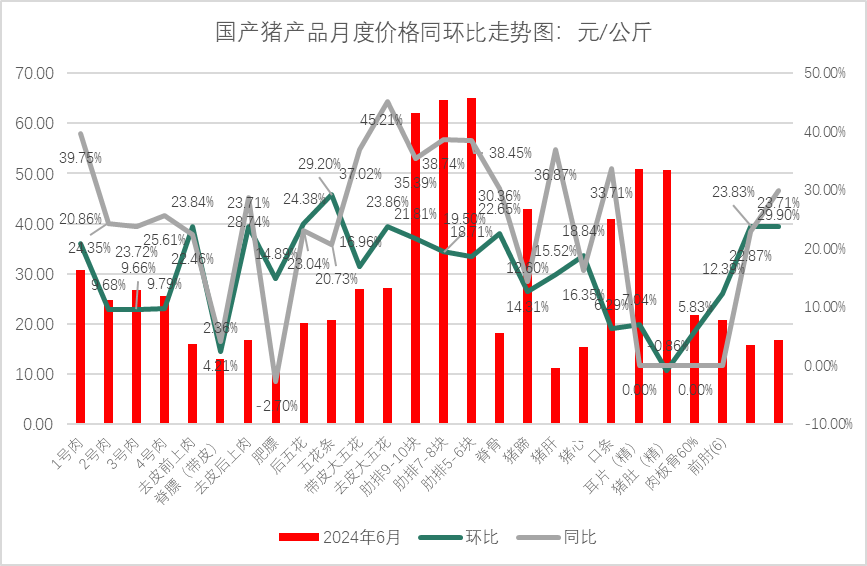 鸭产品需求疲软生猪出栏价表现强劲！最新食材报告发布完美体育网站(图9)