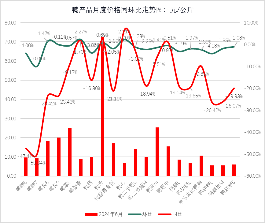 鸭产品需求疲软生猪出栏价表现强劲！最新食材报告发布完美体育网站(图7)