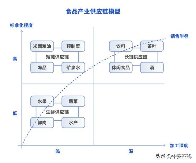 长三角食品（包装）供应链白皮书发布霍邱鹅肝超高增速引关注完美体育网站(图4)