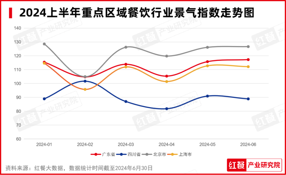 2024年7月餐饮月报：餐饮行业景气指数发布品牌时令产品上新加速(图4)