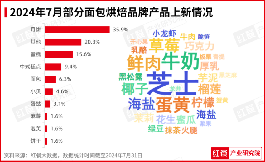 2024年7月餐饮月报：餐饮行业景气指数发布品牌时令产品上新加速(图8)