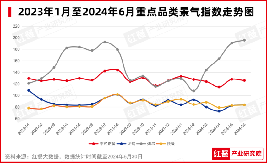 2024年7月餐饮月报：餐饮行业景气指数发布品牌时令产品上新加速(图5)