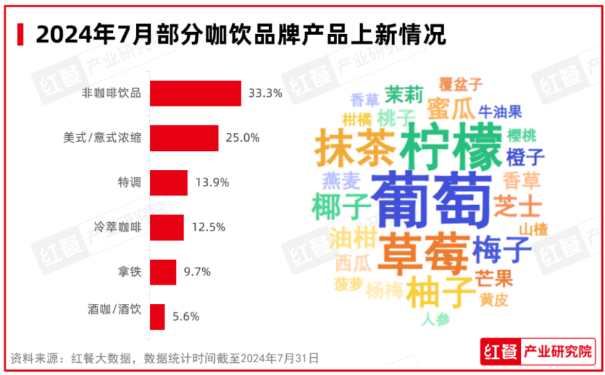 2024年7月餐饮月报：餐饮行业景气指数发布品牌时令产品上新加速(图7)