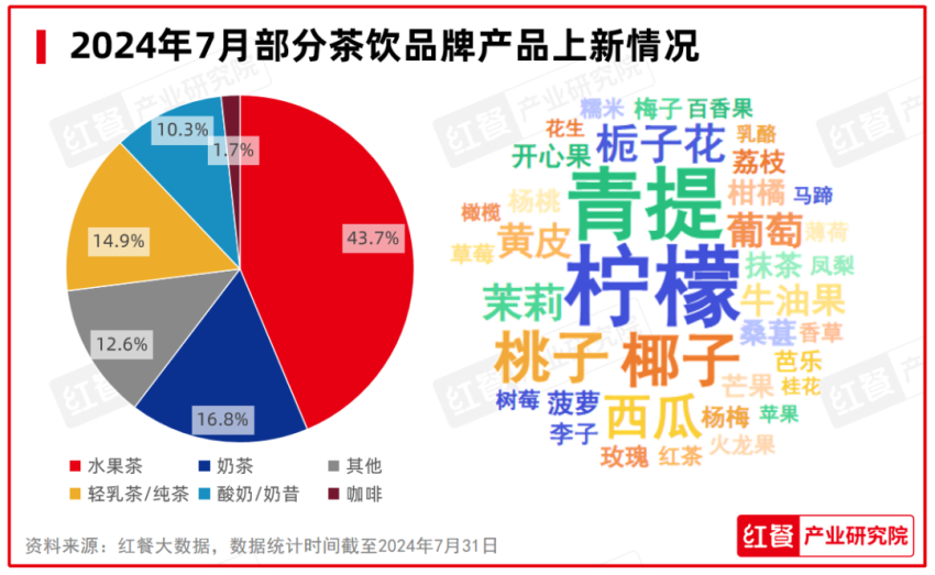 2024年7月餐饮月报：餐饮行业景气指数发布品牌时令产品上新加速(图6)