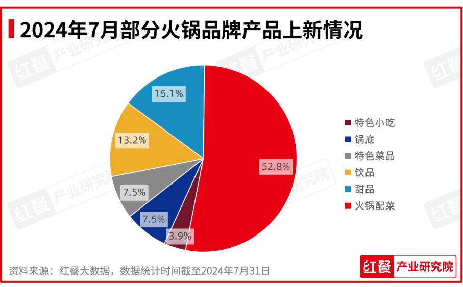 2024年7月餐饮月报：餐饮行业景气指数发布品牌时令产品上新加速(图9)