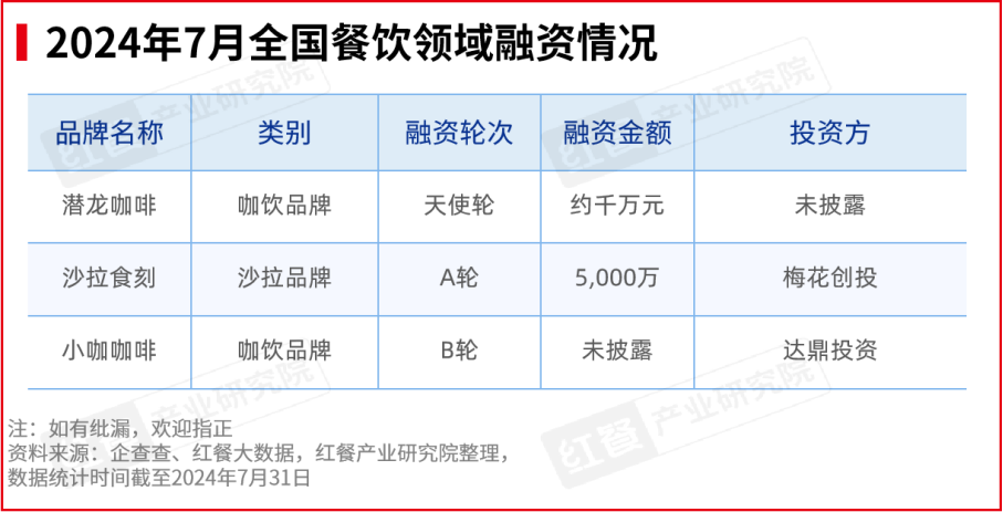 2024年7月餐饮月报：餐饮行业景气指数发布品牌时令产品上新加速(图10)