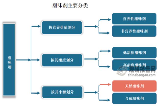 完美体育网站中国天然甜味剂行业发展现状分析报告（2023-2030年）(图1)