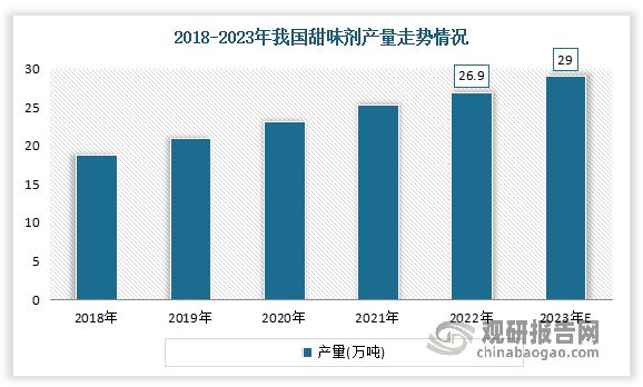 完美体育网站中国天然甜味剂行业发展现状分析报告（2023-2030年）(图3)