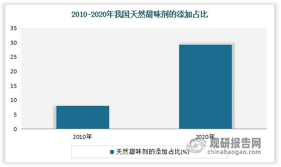 完美体育网站中国天然甜味剂行业发展现状分析报告（2023-2030年）(图5)