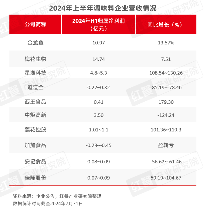 2024年8月餐饮供应链月报：猪鸡肉价格上涨国内首个牛蛙跨界团体标准出炉(图9)