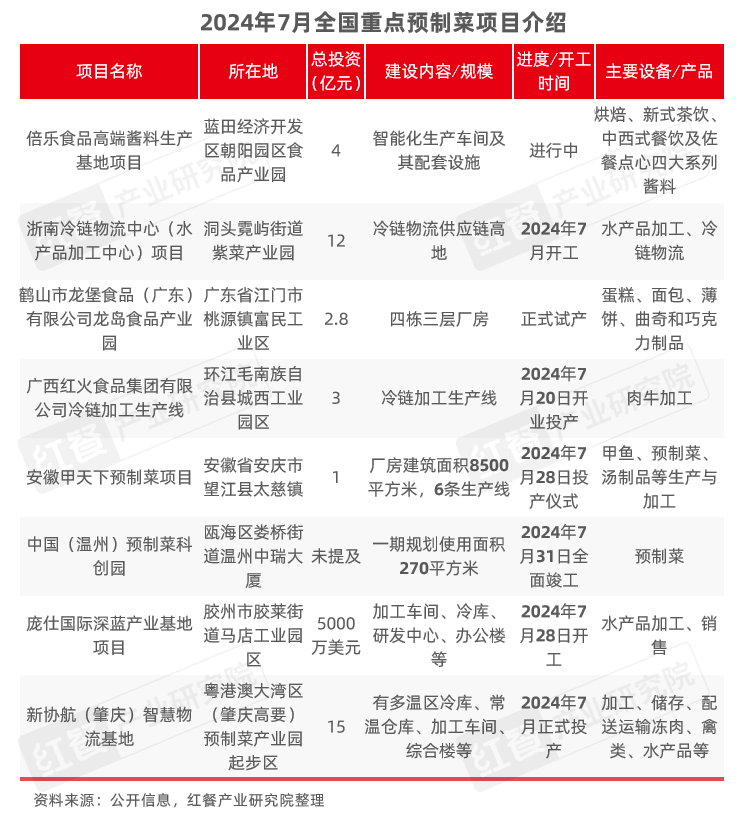 2024年8月餐饮供应链月报：猪鸡肉价格上涨国内首个牛蛙跨界团体标准出炉(图8)