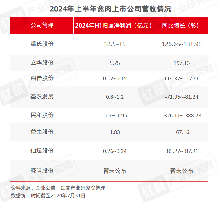 2024年8月餐饮供应链月报：猪鸡肉价格上涨国内首个牛蛙跨界团体标准出炉(图7)