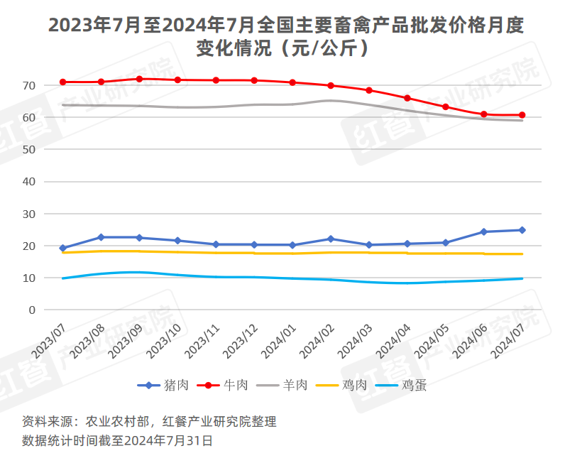 2024年8月餐饮供应链月报：猪鸡肉价格上涨国内首个牛蛙跨界团体标准出炉(图4)