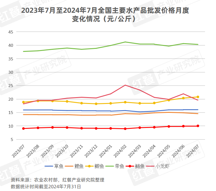 2024年8月餐饮供应链月报：猪鸡肉价格上涨国内首个牛蛙跨界团体标准出炉(图5)