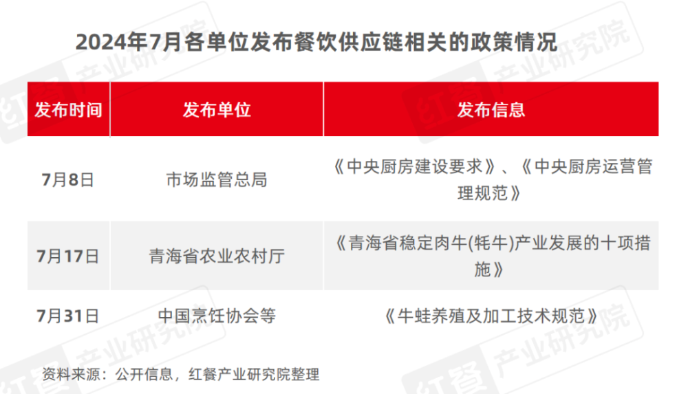 2024年8月餐饮供应链月报：猪鸡肉价格上涨国内首个牛蛙跨界团体标准出炉(图3)