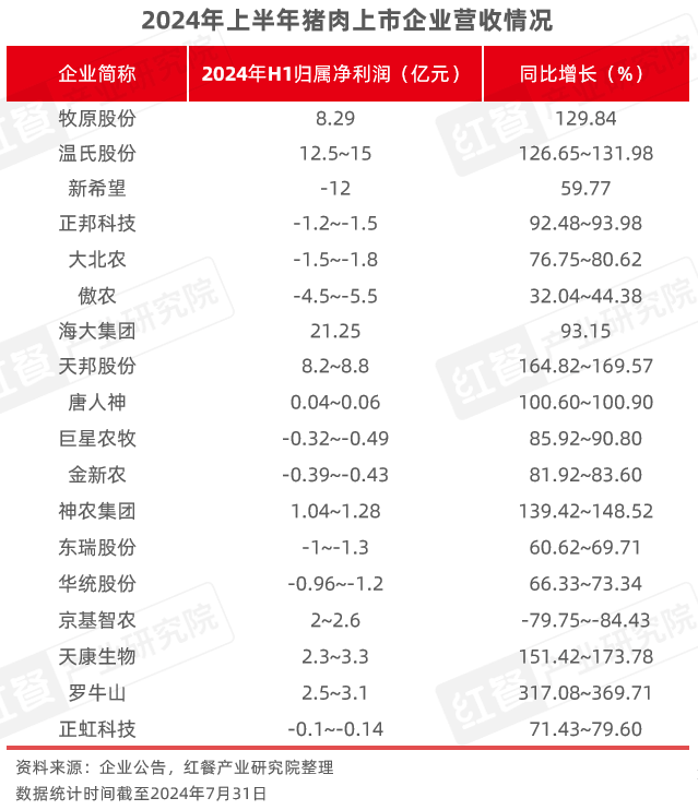 2024年8月餐饮供应链月报：猪鸡肉价格上涨国内首个牛蛙跨界团体标准出炉(图6)