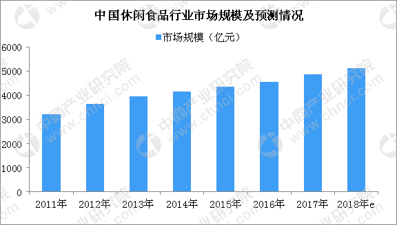 健康休闲食品成主流休闲食品行业政策汇总一览（附图表）(图2)