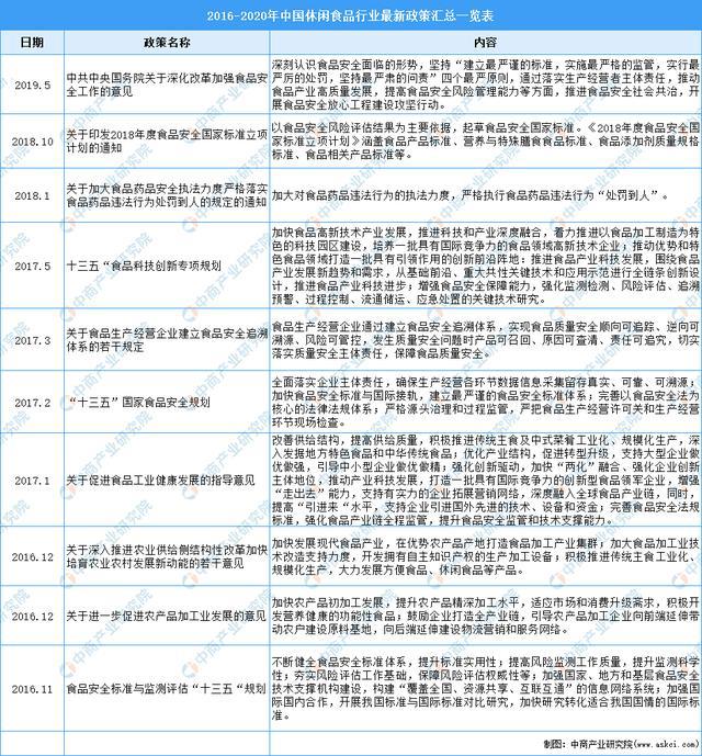 2021年中国休闲食品行业最新政策汇完美体育网站总一览(图1)