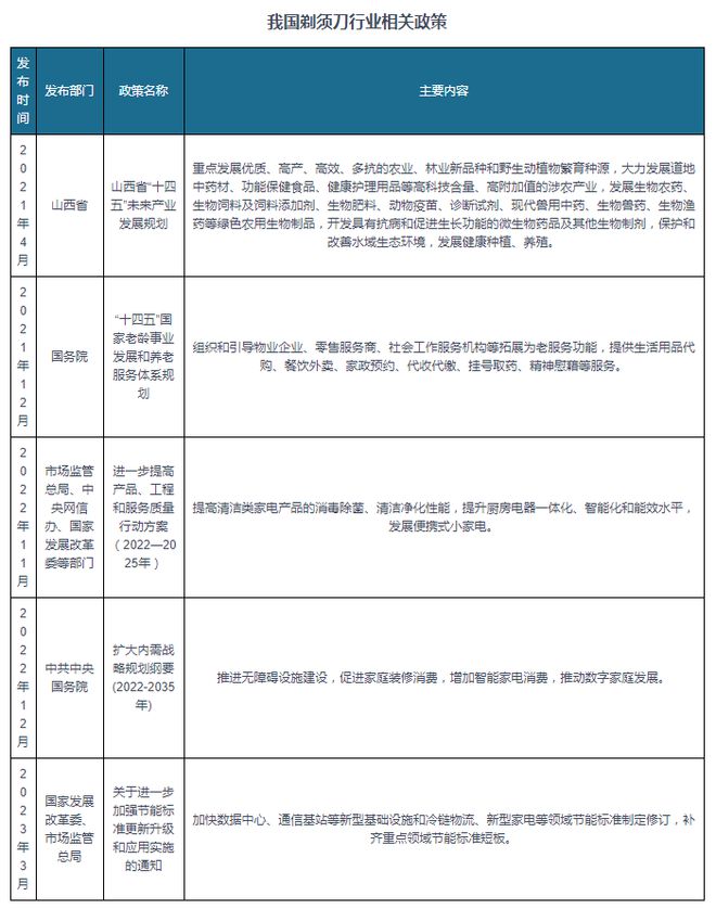 我国剃须刀行业相关政策：增加智能家电消费发展便携式小家电(图2)