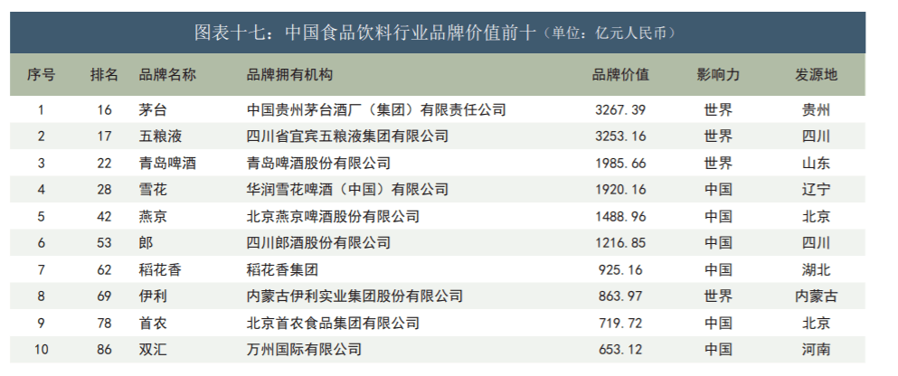 中国500最具价值品牌出炉食品业前十6家都是酒企乳企仅有伊利！(图5)