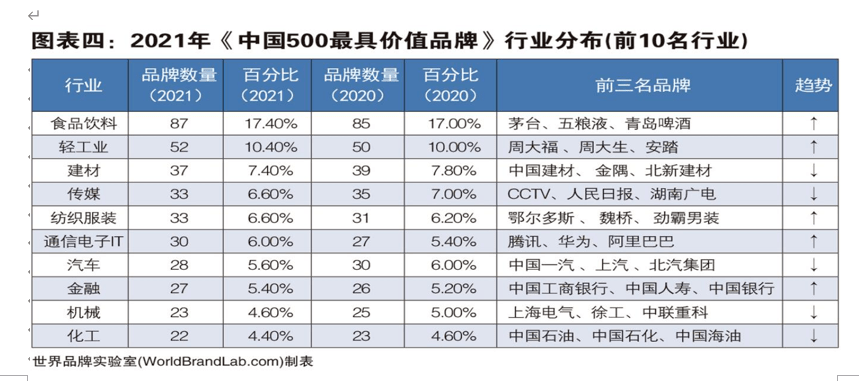 中国500最具价值品牌出炉食品业前十6家都是酒企乳企仅有伊利！(图4)