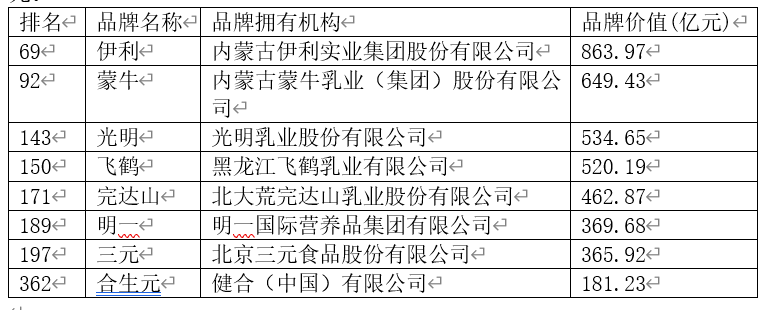 中国500最具价值品牌出炉食品业前十6家都是酒企乳企仅有伊利！(图6)